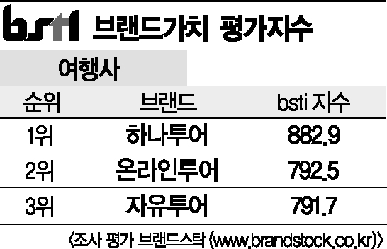 [그래픽뉴스]하나투어, 여행사 브랜드 1위