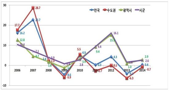 [공동주택공시]한눈에 보는 전국 공동주택 공시가격<표>