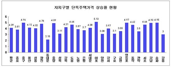 서울 자치구별 단독주택가격 상승률 현황 / 