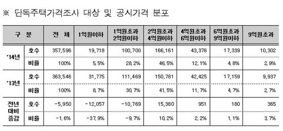<표> 2014년 서울시 단독주택 가격조사 대상 및 공시가격 분포 (자료:서울시)