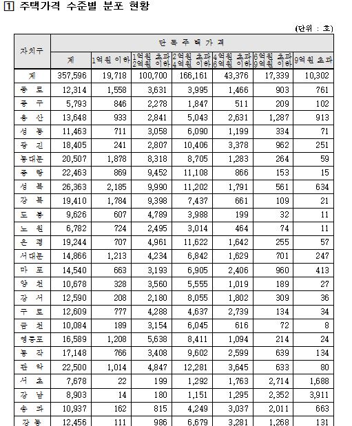 <표>2014년 서울시 단독주택 가격 수준별 분포 현황 (자료:서울시)