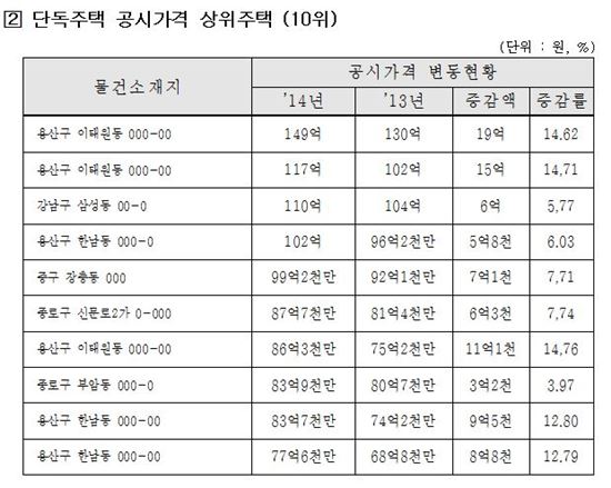 2014년 서울시 단독주택 공시가격 <표>
