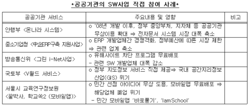 "공공기관 IT 사업 참여, 산업 생태계 파괴"