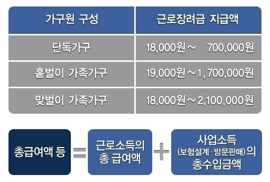 ▲근로장려금 최대 210만원까지 지원(사진:국세청홈페이지)