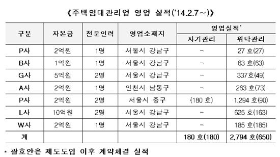 '주택임대관리업' 등록업체 대부분이 '위탁관리형'