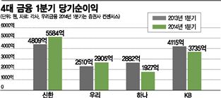 4대 금융 1분기 당기순이익