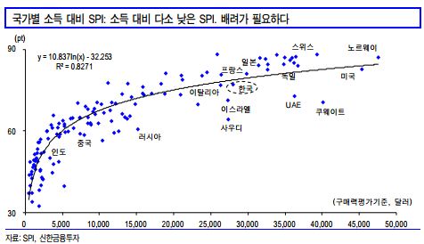 한국의 국가별 소득 대비 사회발전지수(SPI)가 상대적으로 낮은 것으로 나타났다. 그래프는 국가별 소득 대비 SPI다.(자료 신한금융투자)