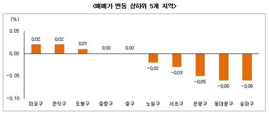 매매시장 조용…문의 줄고 호가 하락