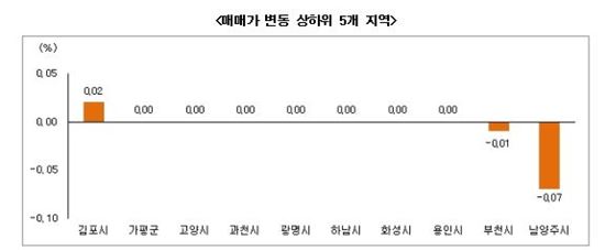 매매시장 조용…문의 줄고 호가 하락