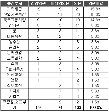 "38개 公기관장 절반이 관피아…비상임이사도 30%가 낙하산"