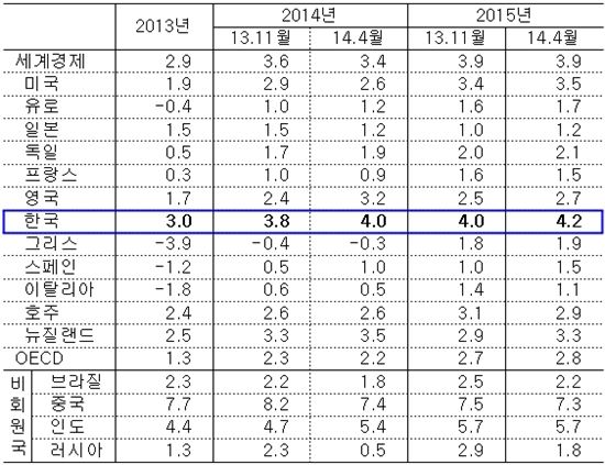 OECD, 韓 경제성장률 0.2%p 상향조정 '4.0%'