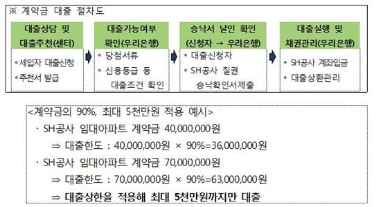 서울시, 임대주택 당첨자에 '계약금 대출상품' 출시