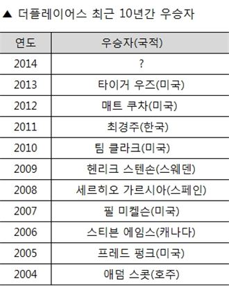 [표] 더플레이어스 최근 10년간 우승자