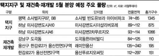 월드컵·선거 前 물량 폭탄…5월 분양 12년만에 최대