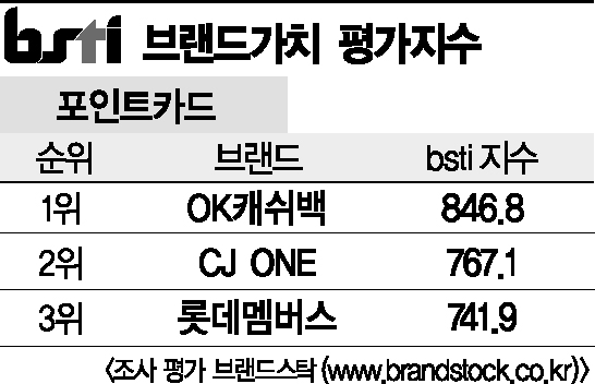 [그래픽뉴스]OK캐쉬백, 포인트카드 브랜드 1위