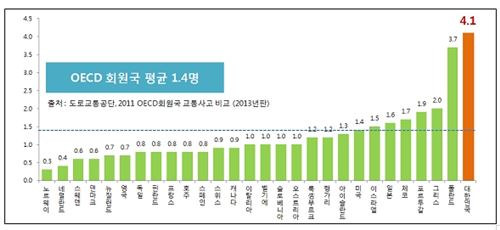 우리나라 보행자 교통사고 사망자 OECD 최다