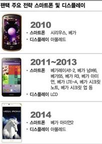 팬택 주요 전략폰 및 디스플레이