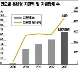 ▲연도별 온렌딩 지원액 및 지원업체 수