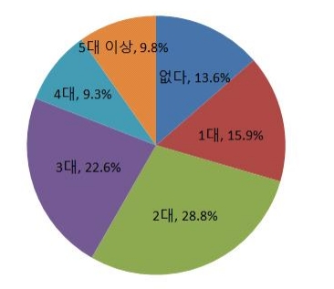 장롱폰 4300만대, 4조원치 휴대폰이 서랍속에 잠들어 있다