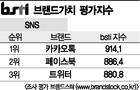 [그래픽뉴스]카카오톡, SNS 브랜드 1위