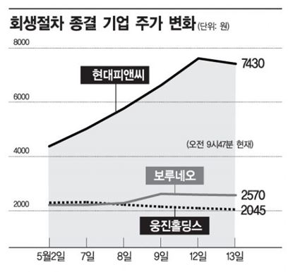 회생절차 종결 기업 주가 변화