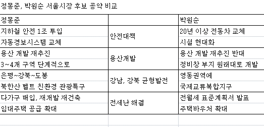 ▲정몽준, 박원순 후보 공약 비교