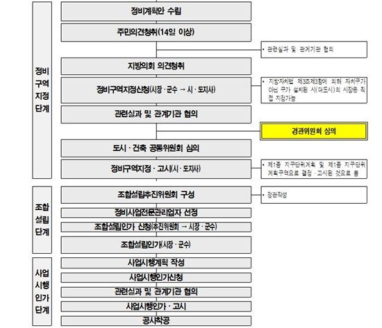 경관심의 절차도(자료 : 국토교통부)