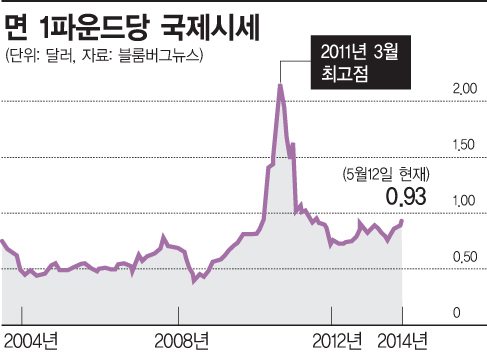 글로벌 위기가 청바지 소재 바꿨다