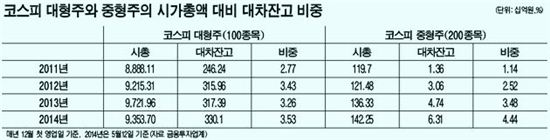 대차잔고, 내국인 비율이 외국인 처음 넘었다