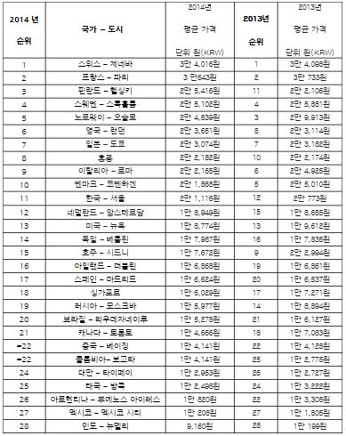 세계에서 샌드위치가 가장 비싼 호텔은? 