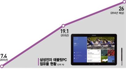 삼성전자 태블릿PC 점유율 현황