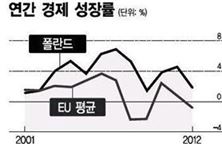 ▲경제성장률 비교