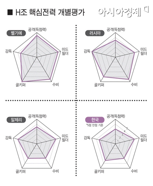 [월드컵 D-30]전문가 3인 H조 예상 전력 분석