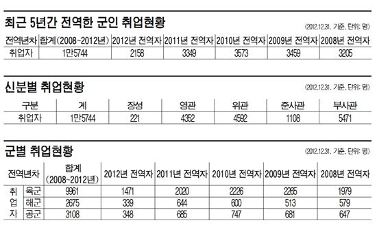 [낙하산부대, 軍피아] ②방산기업 전역간부 불법취업 대물림