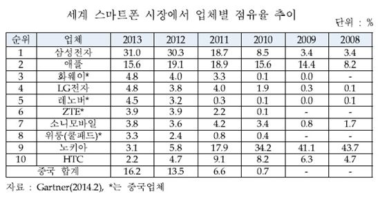 "중국, 한국 제치고 2016년 세계 스마트폰 1위"