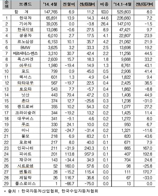 車 내수시장 회복…4月 14만7765대 판매