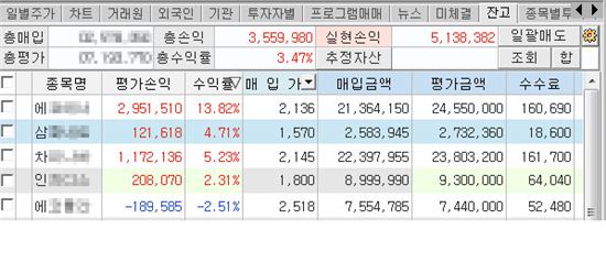 "현재 500만원 수익"