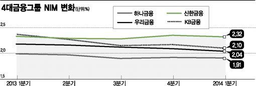 4대금융그룹 순이자마진 추이