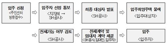 신혼부부 전세임대 신청 절차 (자료 : 서울시)