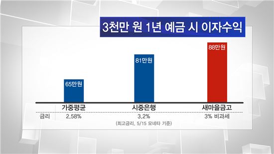 정기예금 이자수익 비교