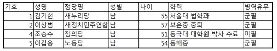 자료: 중앙선거관리위원회
