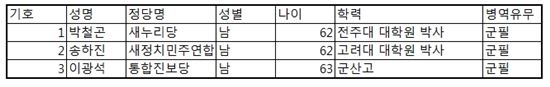 자료: 중앙선거관리위원회