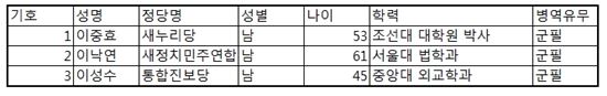 자료: 중앙선거관리위원회