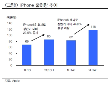 "5.5인치 대화면 아이폰6, '블랙 프라이데이' 노린다"