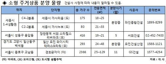소형 주거상품 분양 물량. / 