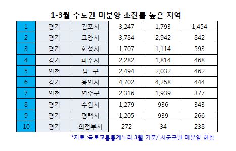 미분양 소진률 높은 지역