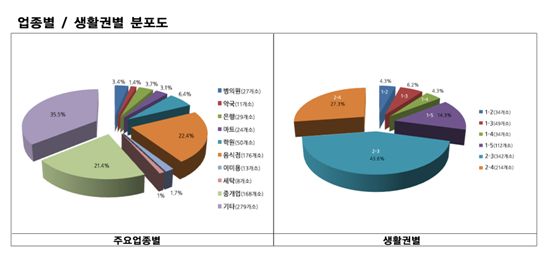 세종시 업종별, 생활권별 상가 분포비율 그래프