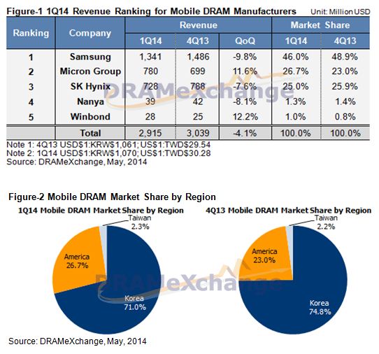 1분기 전 세계 모바일 D램 시장 업체별 매출, 점유율