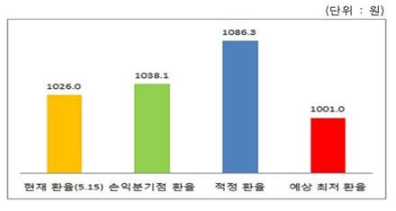 수출 중소기업 관련 환율 비교(원/달러)