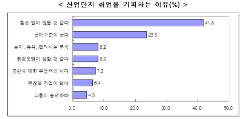 산단 입주기업 4곳 중 1곳 '인력 부족'에 아우성